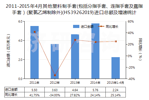 2011-2015年4月其他塑料制手套(包括分指手套、連指手套及露指手套）(聚氯乙烯制除外)(HS39262019)進(jìn)口總額及增速統(tǒng)計
